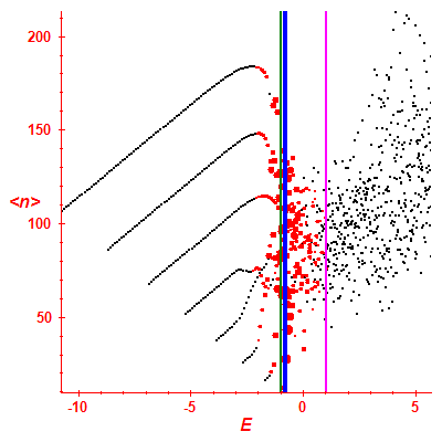Peres lattice <N>